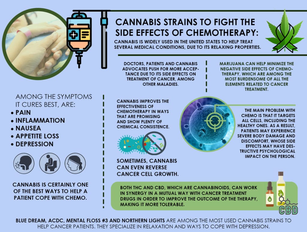 chemotherapy, Cannabis Strains to Fight the Side Effects of Chemotherapy