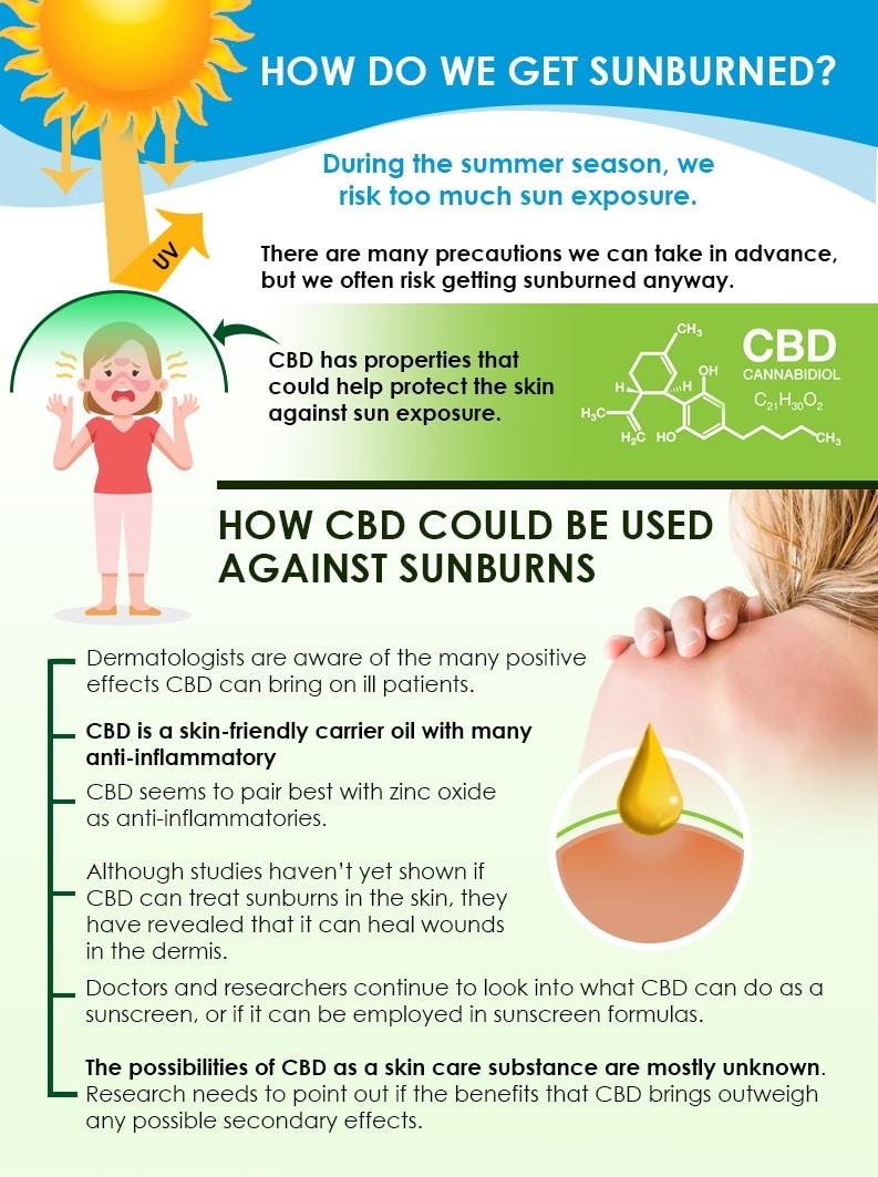 Sunburns, Is It Possible to Treat Sunburns with Cannabis?