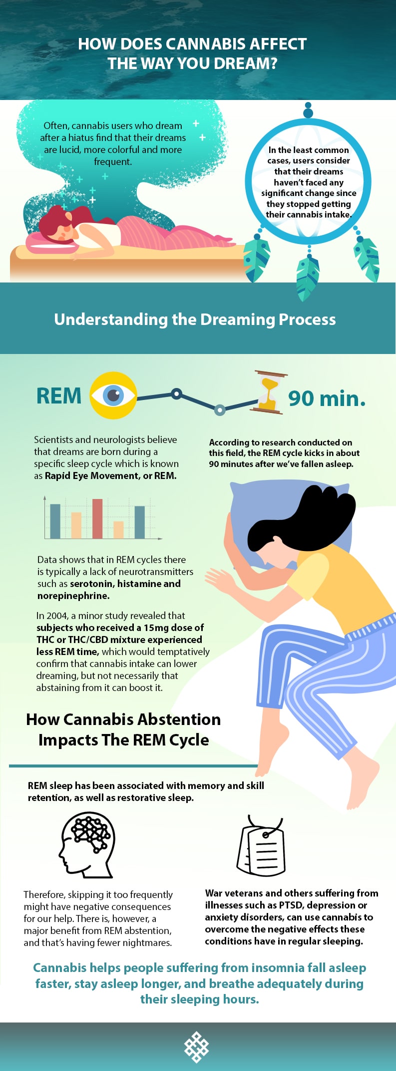 Dream, How Does Cannabis Affect The Way You Dream?